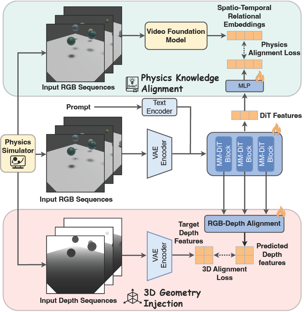 PhysAlign Framework Pipeline